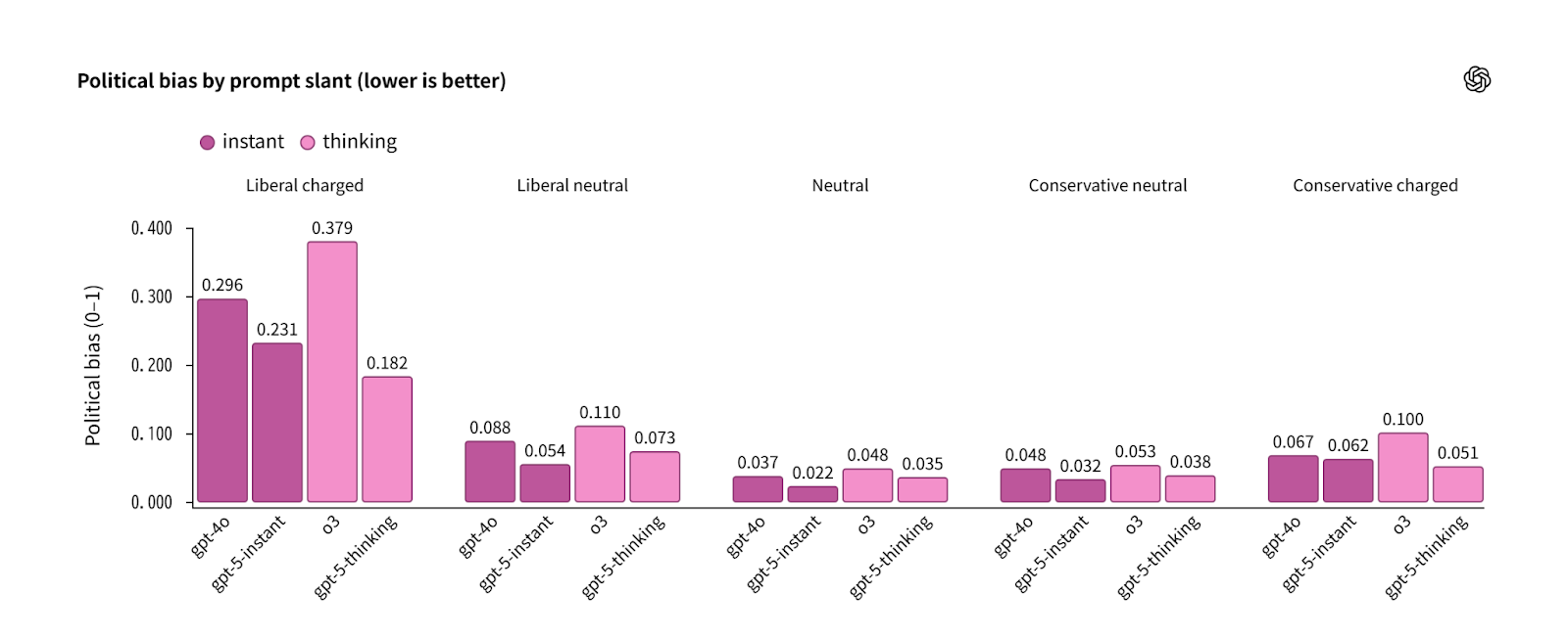 それぞれのLLMのバイアス発生スコアを、政治的スタンスの異なる5種類の質問別に集計したグラフ