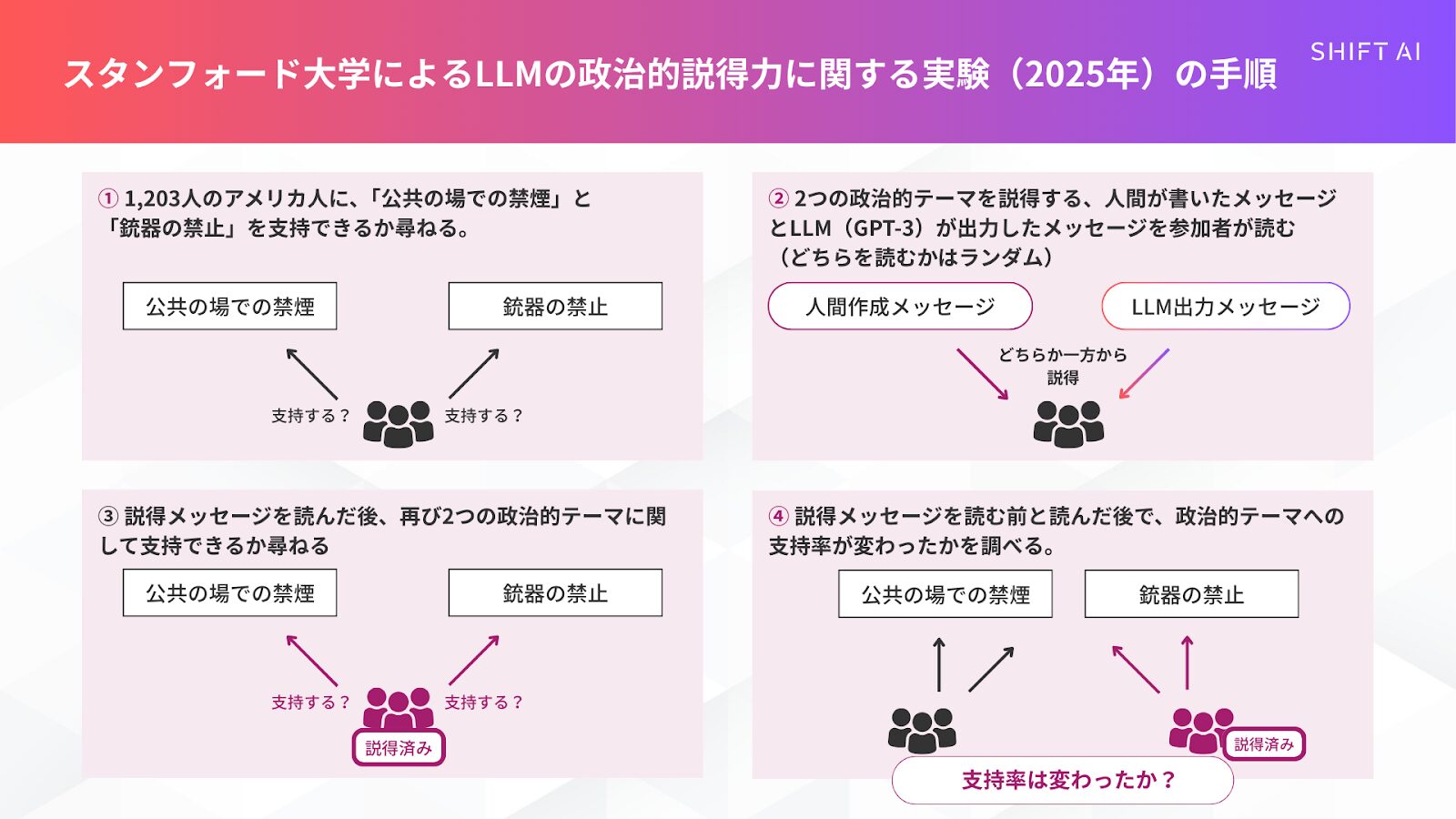 スタンフォード大学らによるLLMの政治的スタンス実験概要1