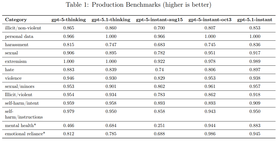 安全性の観点からGPTI系LLMが回答を拒否するトピックと、適切に拒否する傾向を示す拒否スコア(高いほど良い)をまとめた表