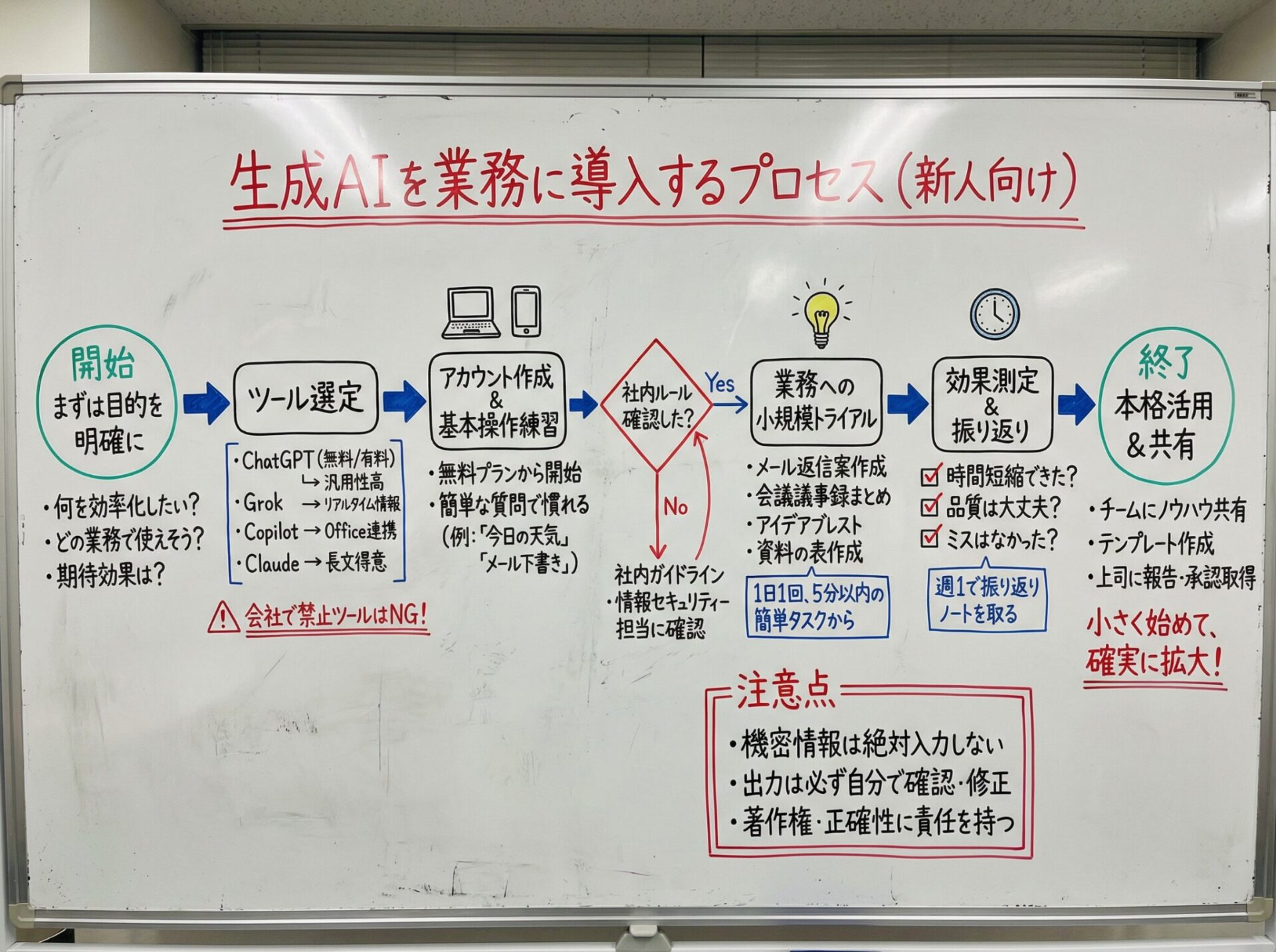 ホワイトボードへ手書きしている風の図解
