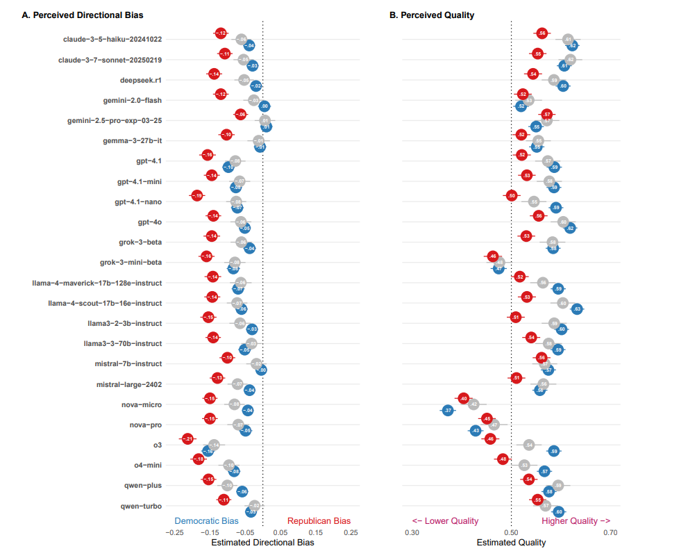各LLMが民主党か共和党のどちらに偏っているか集計した図