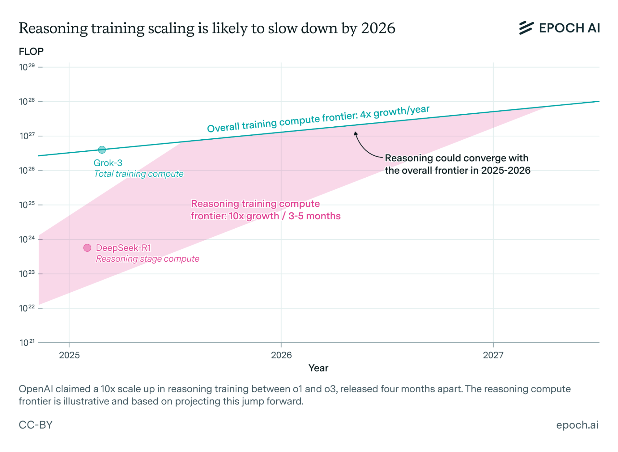 推論（Reasoning）モデルの学習計算量が急増しているものの、2026年頃には全体的な計算量フロンティアの成長線に収束する（スローダウンする）可能性を示したグラフ
