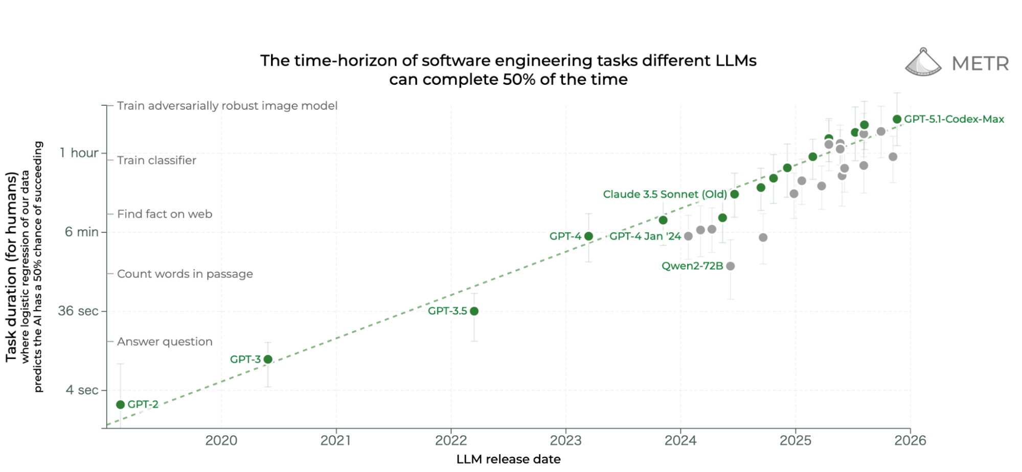 LLMが処理可能なエンジニアリングタスクの時間的範囲が、単純な質問回答から将来的な「ロバストな画像モデルの学習」レベルまで拡大していく予測