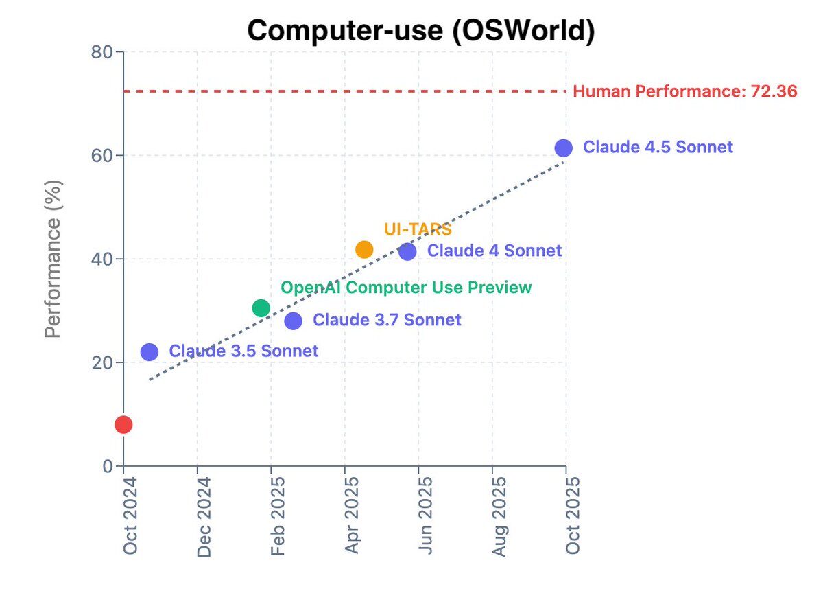 OSWorld（PC操作）ベンチマークにおいて、AIの性能が2025年後半にかけて急速に向上し、人間レベル（約72%）に接近・到達する予測を示したグラフ