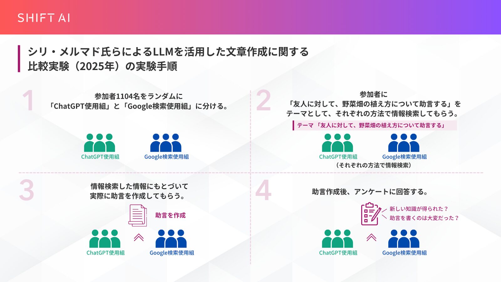 LLM活用の文章作成における実験手順