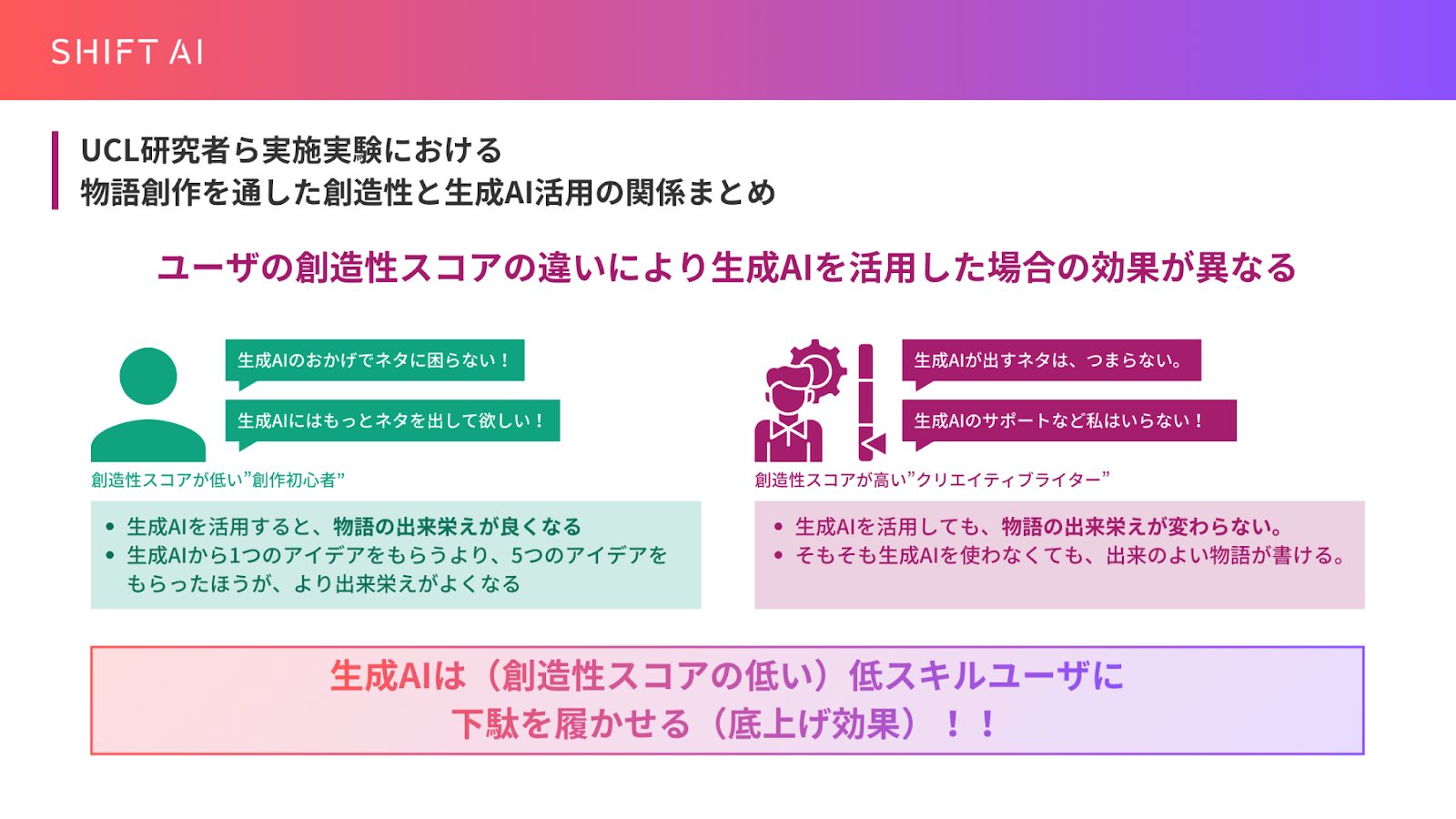 生成AI活用による創造性スコアの実験サマリー画像