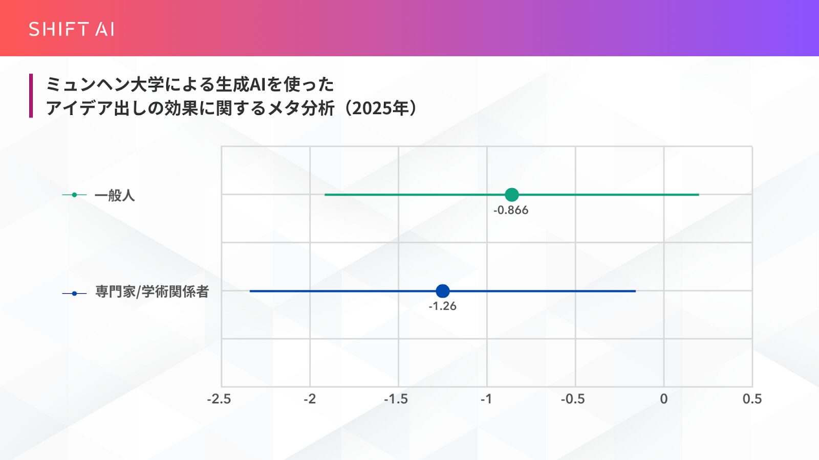 ミュンヘン大学のメタ分析実験結果