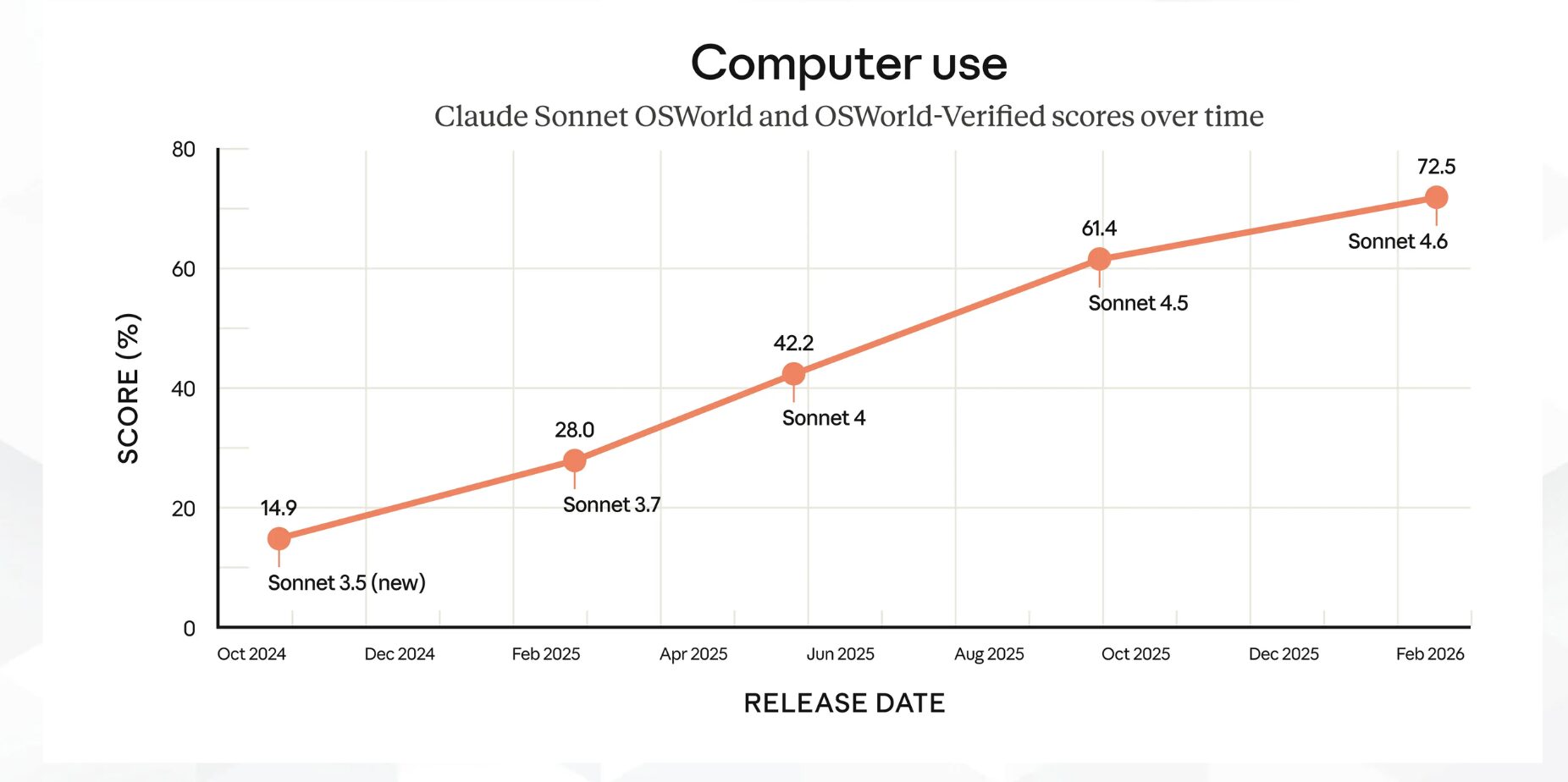 Claude SonnetのComputer use性能の推移を示すベンチマーク。