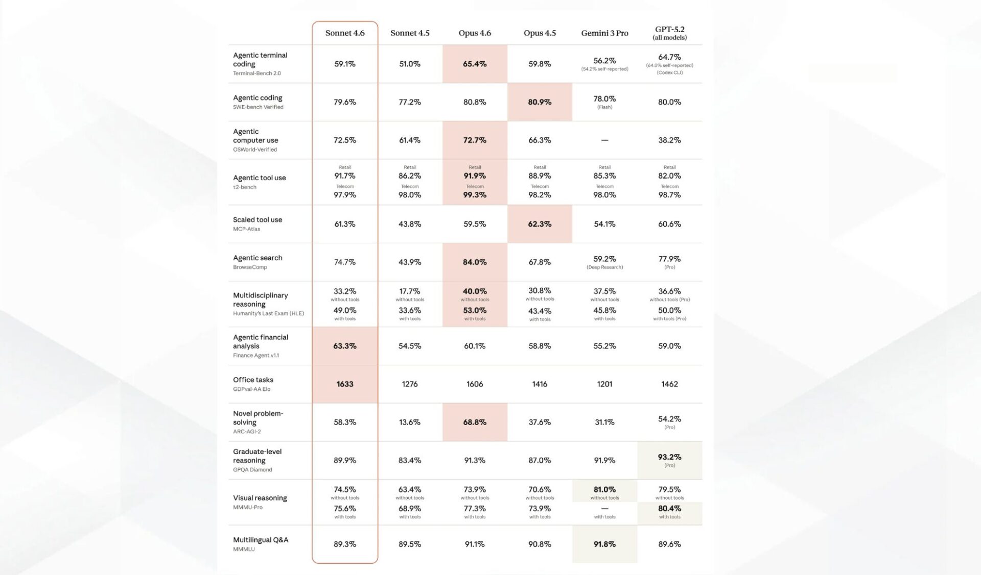 Claude Sonnet 4.6、Opus 4.6、Gemini 3 Pro、GPT-5.2など主要モデルのベンチマーク比較表。