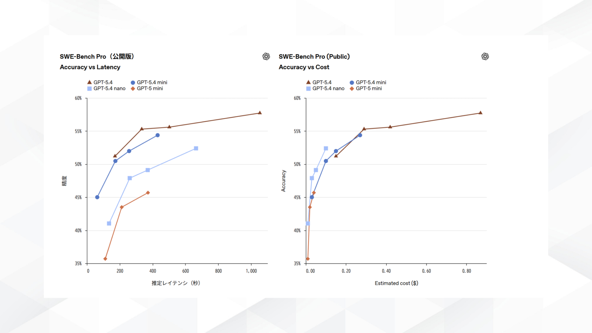 GPT-5.4 miniのSWE-Bench Proベンチマーク結果を示すグラフ